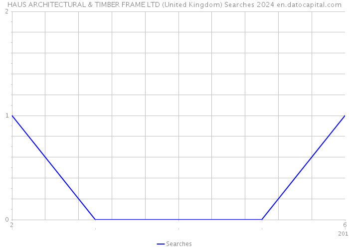 HAUS ARCHITECTURAL & TIMBER FRAME LTD (United Kingdom) Searches 2024 