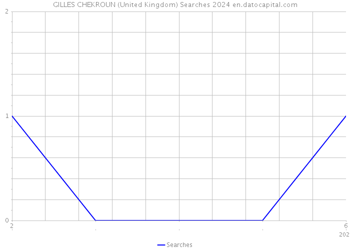 GILLES CHEKROUN (United Kingdom) Searches 2024 