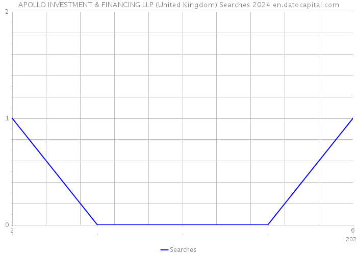 APOLLO INVESTMENT & FINANCING LLP (United Kingdom) Searches 2024 
