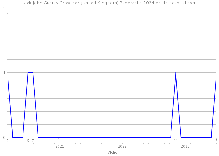 Nick John Gustav Crowther (United Kingdom) Page visits 2024 