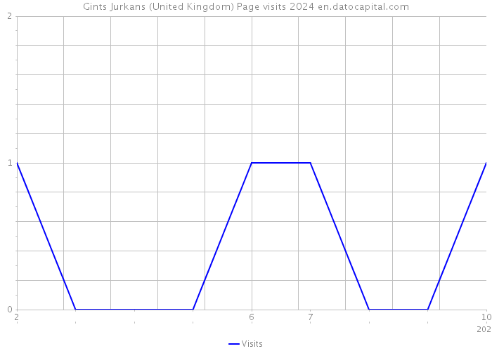 Gints Jurkans (United Kingdom) Page visits 2024 