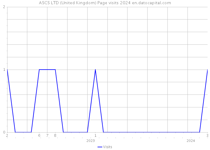 ASCS LTD (United Kingdom) Page visits 2024 