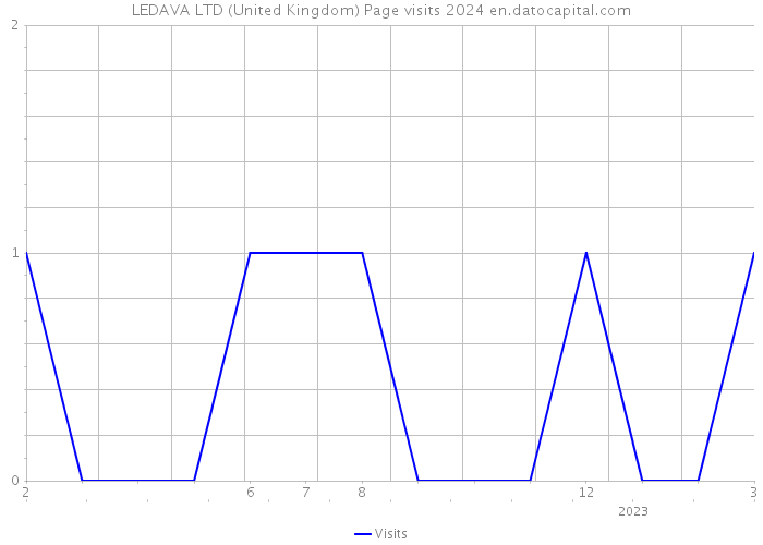 LEDAVA LTD (United Kingdom) Page visits 2024 