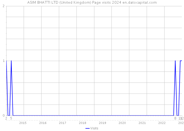 ASIM BHATTI LTD (United Kingdom) Page visits 2024 