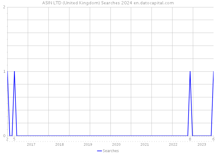 ASIN LTD (United Kingdom) Searches 2024 