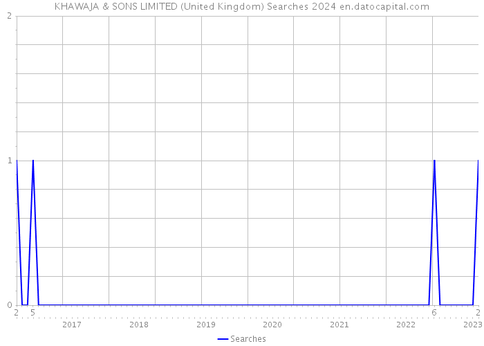 KHAWAJA & SONS LIMITED (United Kingdom) Searches 2024 