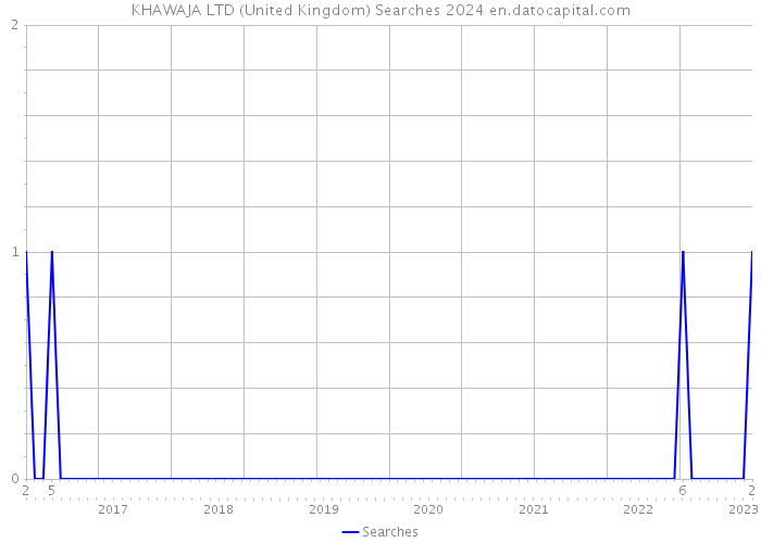 KHAWAJA LTD (United Kingdom) Searches 2024 