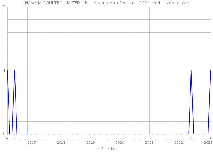 KHAWAJA POULTRY LIMITED (United Kingdom) Searches 2024 