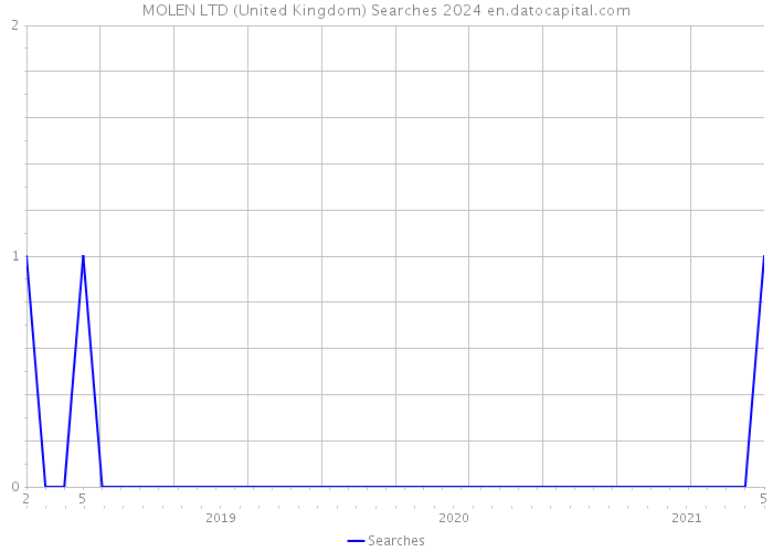 MOLEN LTD (United Kingdom) Searches 2024 
