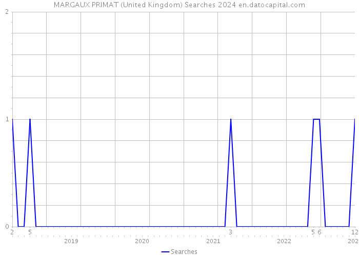 MARGAUX PRIMAT (United Kingdom) Searches 2024 
