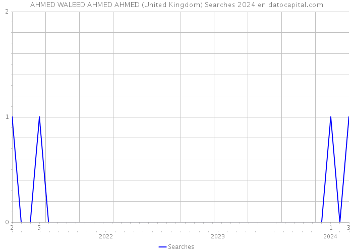 AHMED WALEED AHMED AHMED (United Kingdom) Searches 2024 