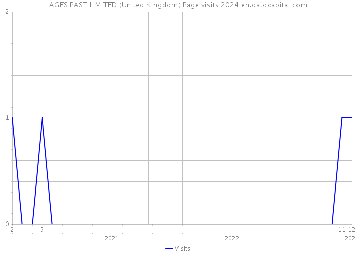 AGES PAST LIMITED (United Kingdom) Page visits 2024 