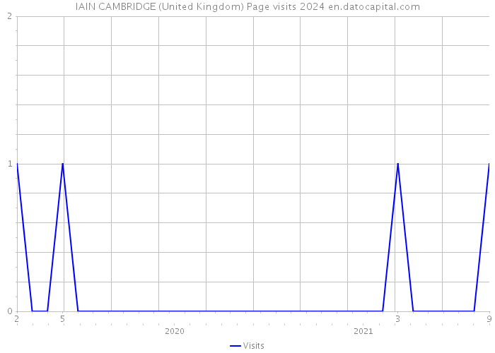 IAIN CAMBRIDGE (United Kingdom) Page visits 2024 