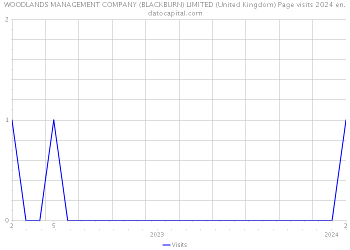 WOODLANDS MANAGEMENT COMPANY (BLACKBURN) LIMITED (United Kingdom) Page visits 2024 