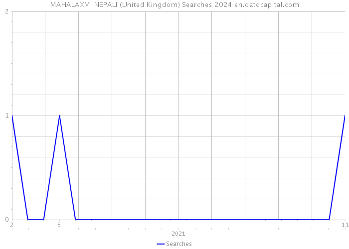 MAHALAXMI NEPALI (United Kingdom) Searches 2024 
