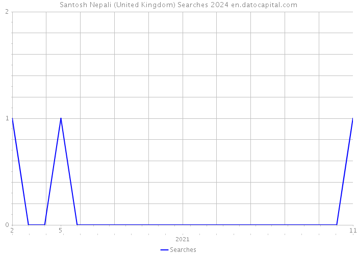Santosh Nepali (United Kingdom) Searches 2024 