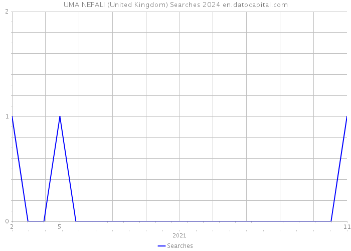 UMA NEPALI (United Kingdom) Searches 2024 