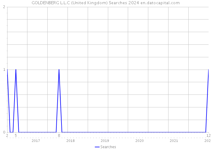 GOLDENBERG L.L.C (United Kingdom) Searches 2024 