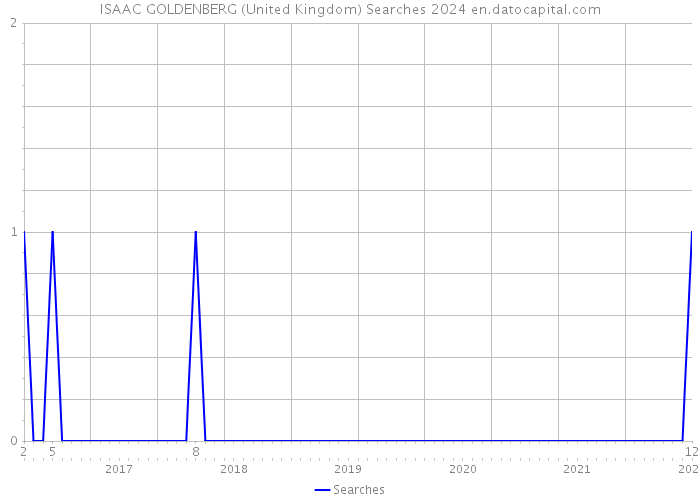 ISAAC GOLDENBERG (United Kingdom) Searches 2024 