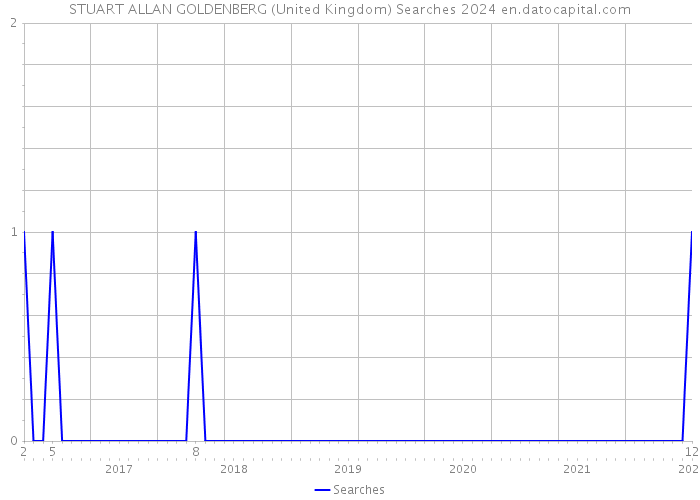 STUART ALLAN GOLDENBERG (United Kingdom) Searches 2024 