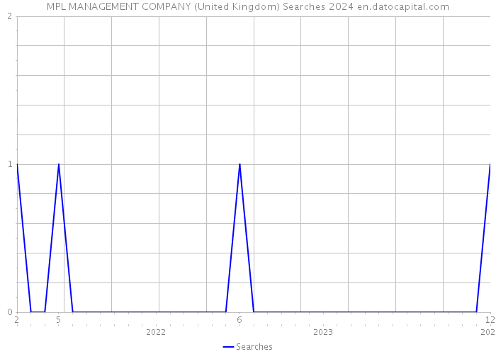 MPL MANAGEMENT COMPANY (United Kingdom) Searches 2024 