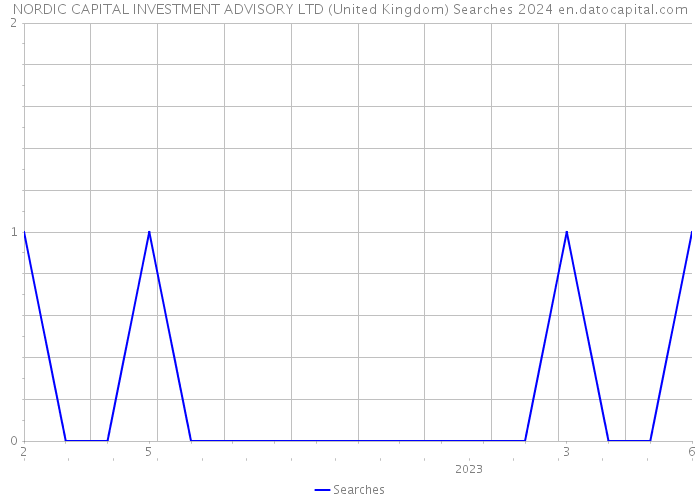 NORDIC CAPITAL INVESTMENT ADVISORY LTD (United Kingdom) Searches 2024 