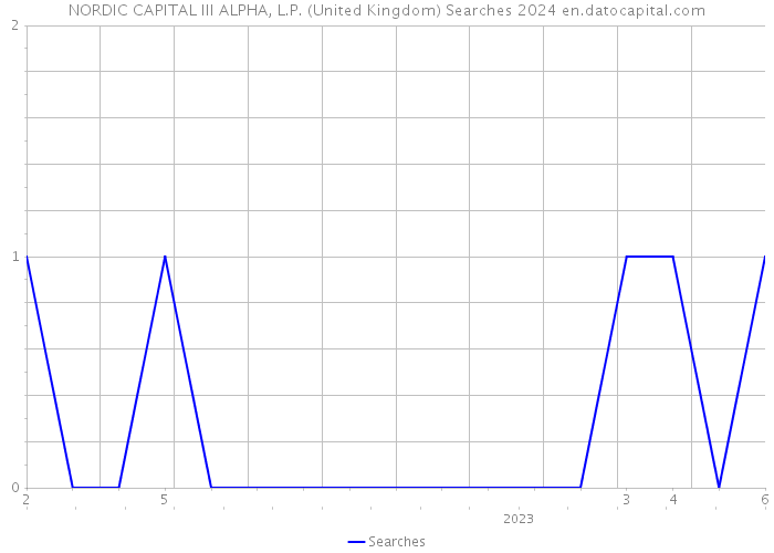 NORDIC CAPITAL III ALPHA, L.P. (United Kingdom) Searches 2024 