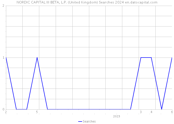 NORDIC CAPITAL III BETA, L.P. (United Kingdom) Searches 2024 
