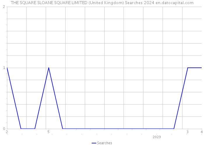 THE SQUARE SLOANE SQUARE LIMITED (United Kingdom) Searches 2024 