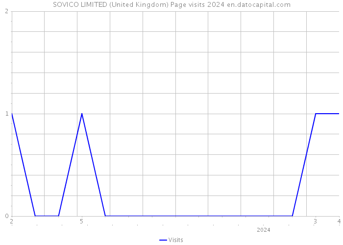 SOVICO LIMITED (United Kingdom) Page visits 2024 