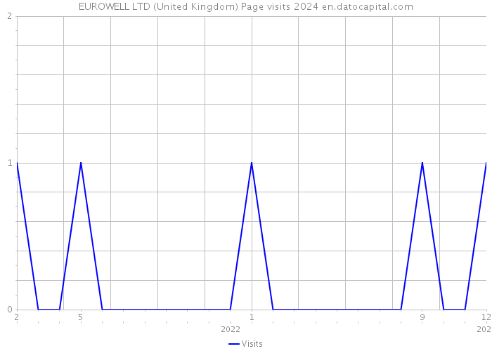 EUROWELL LTD (United Kingdom) Page visits 2024 
