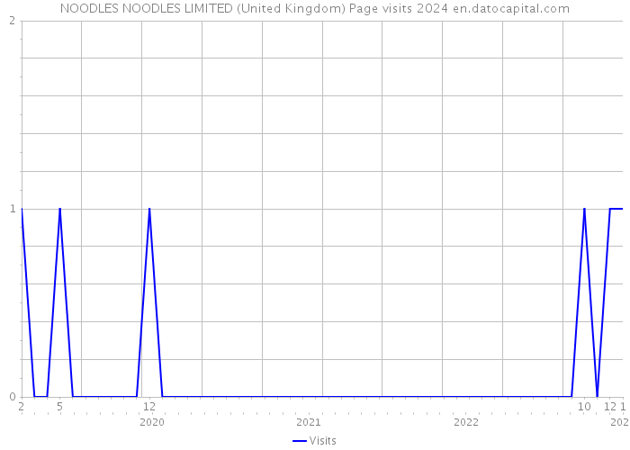 NOODLES NOODLES LIMITED (United Kingdom) Page visits 2024 