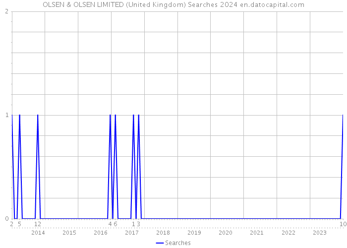 OLSEN & OLSEN LIMITED (United Kingdom) Searches 2024 