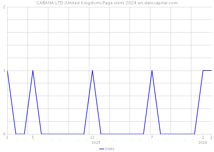 CABANA LTD (United Kingdom) Page visits 2024 