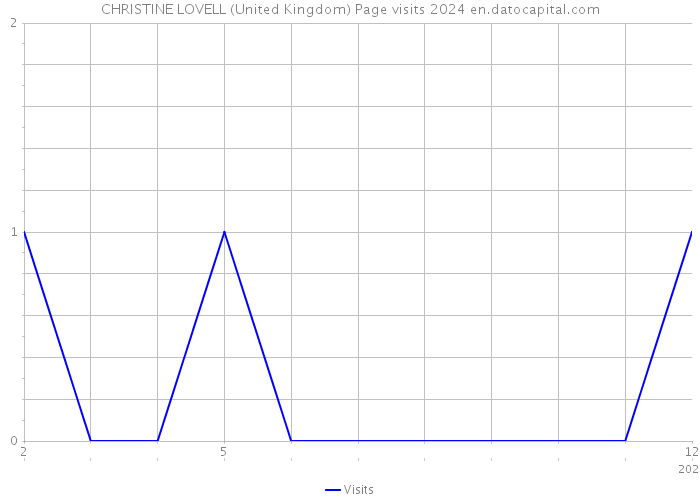 CHRISTINE LOVELL (United Kingdom) Page visits 2024 