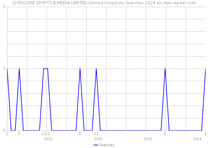 LIVESCORE SPORTS & MEDIA LIMITED (United Kingdom) Searches 2024 