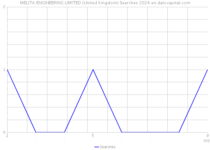 MELITA ENGINEERING LIMITED (United Kingdom) Searches 2024 