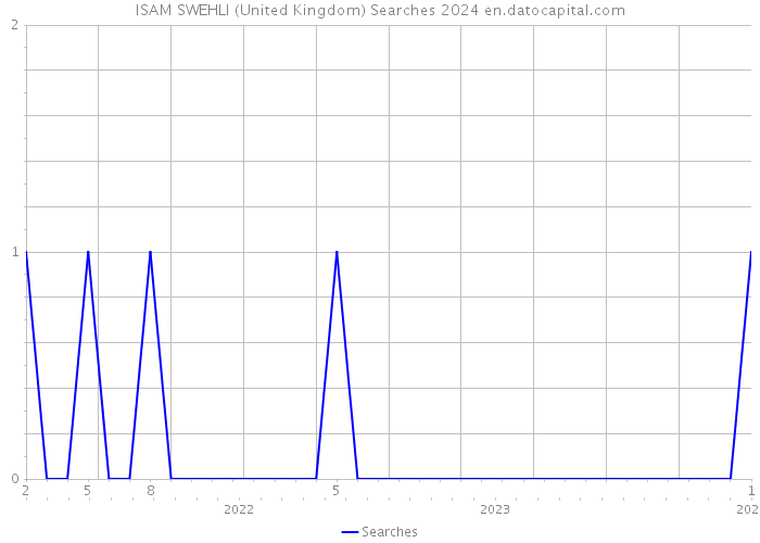 ISAM SWEHLI (United Kingdom) Searches 2024 