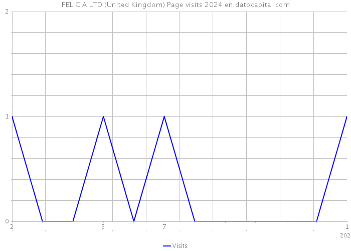 FELICIA LTD (United Kingdom) Page visits 2024 