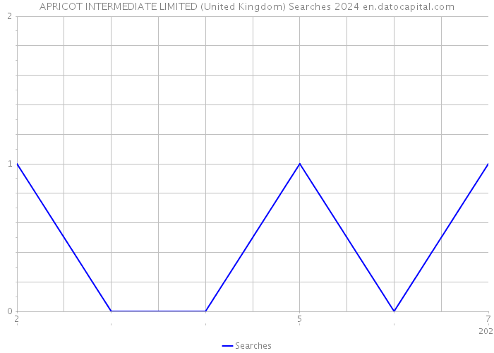APRICOT INTERMEDIATE LIMITED (United Kingdom) Searches 2024 