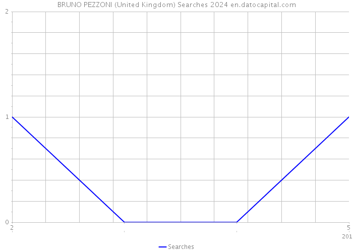 BRUNO PEZZONI (United Kingdom) Searches 2024 