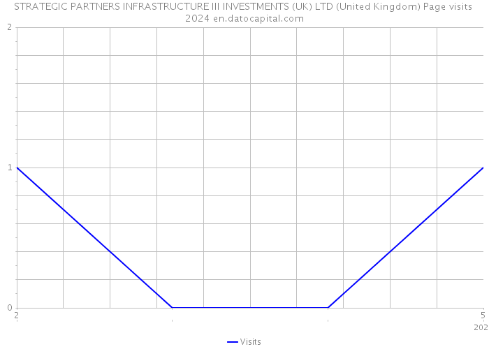STRATEGIC PARTNERS INFRASTRUCTURE III INVESTMENTS (UK) LTD (United Kingdom) Page visits 2024 