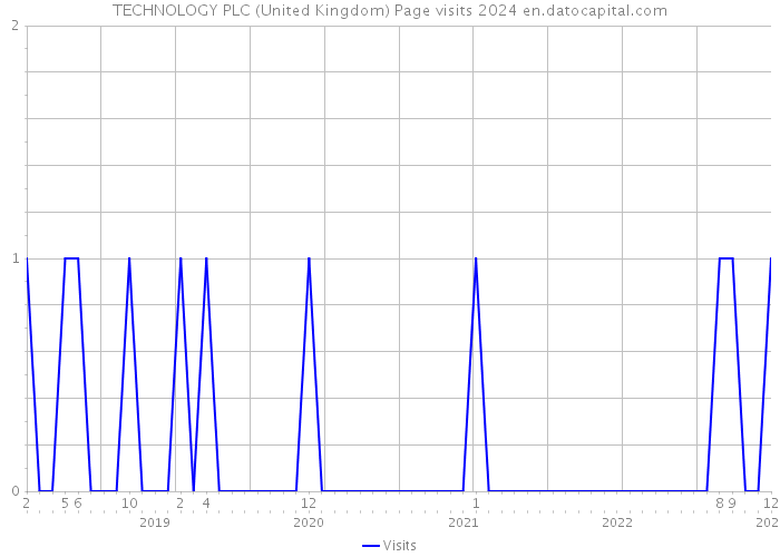 TECHNOLOGY PLC (United Kingdom) Page visits 2024 
