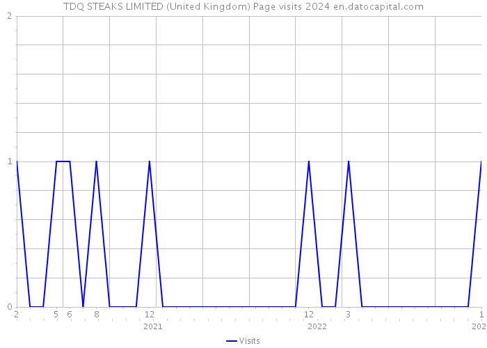 TDQ STEAKS LIMITED (United Kingdom) Page visits 2024 