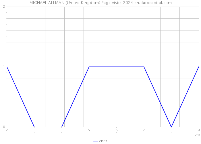 MICHAEL ALLMAN (United Kingdom) Page visits 2024 