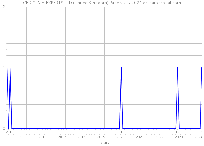 CED CLAIM EXPERTS LTD (United Kingdom) Page visits 2024 