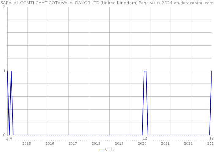BAPALAL GOMTI GHAT GOTAWALA-DAKOR LTD (United Kingdom) Page visits 2024 