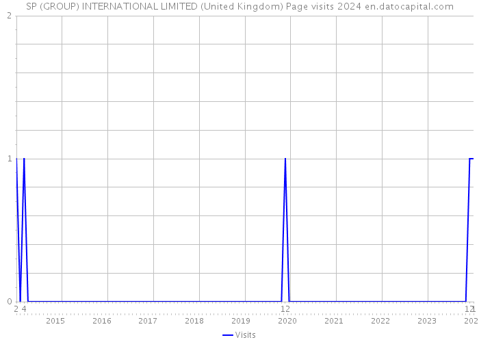 SP (GROUP) INTERNATIONAL LIMITED (United Kingdom) Page visits 2024 
