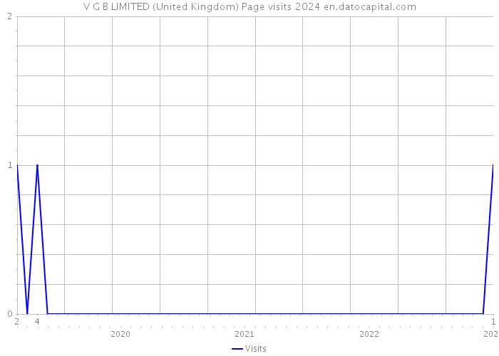 V G B LIMITED (United Kingdom) Page visits 2024 