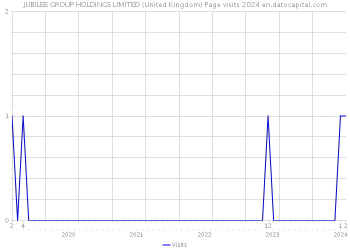 JUBILEE GROUP HOLDINGS LIMITED (United Kingdom) Page visits 2024 